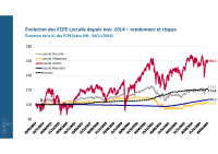 Evolution des FCPE Lactalis 2014-2025